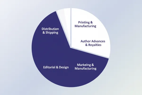 How Much Does Self-Publishing Cost?A Complete Breakdown